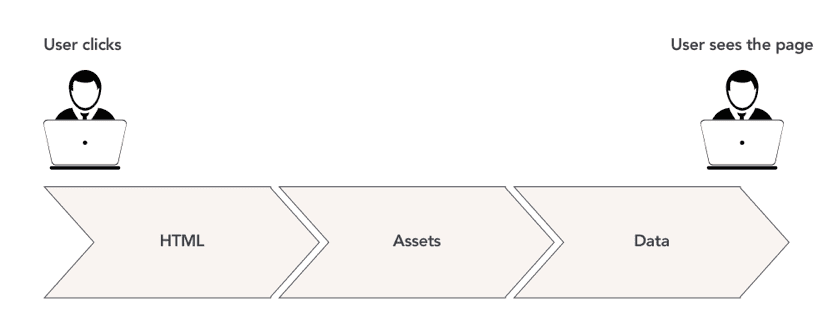 The first version of the Performance Value Flow