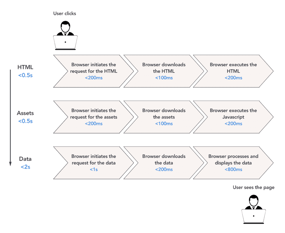 The second version of the Performance Value Flow