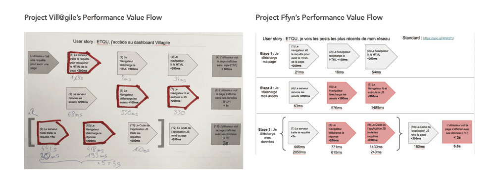 The Performance Value Flow applied to customers’ projects