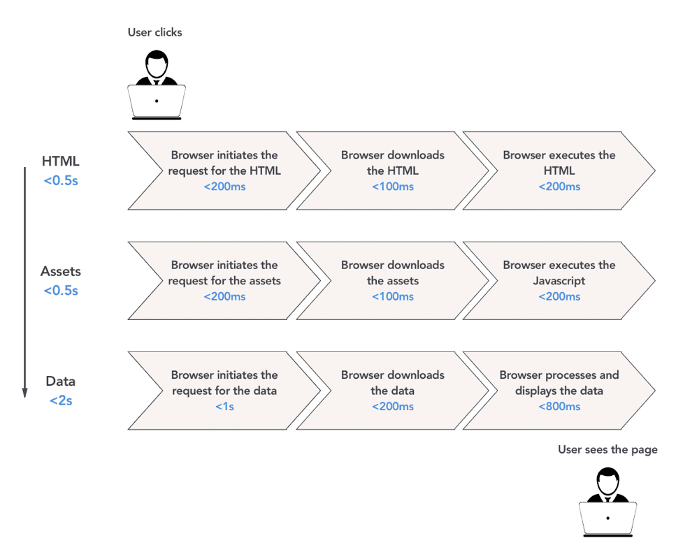The second version of the Performance Value Flow